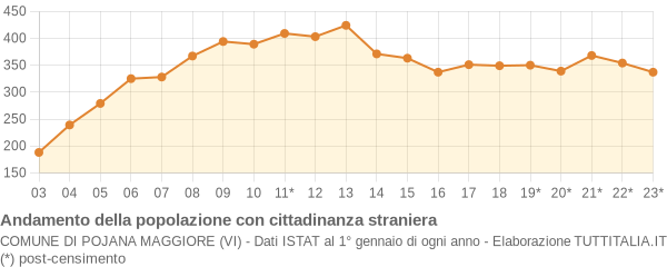 Andamento popolazione stranieri Comune di Pojana Maggiore (VI)