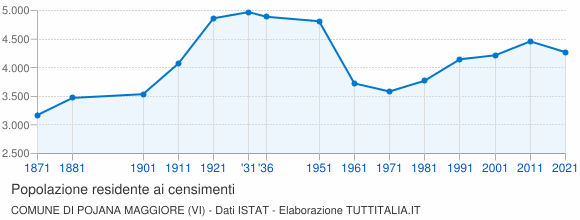 Grafico andamento storico popolazione Comune di Pojana Maggiore (VI)