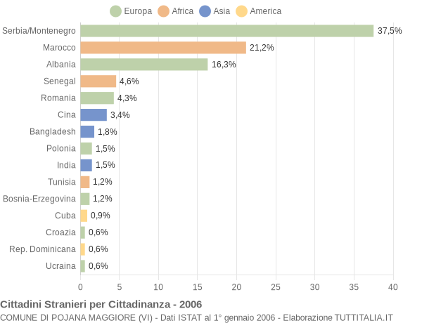 Grafico cittadinanza stranieri - Pojana Maggiore 2006
