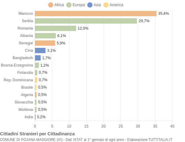 Grafico cittadinanza stranieri - Pojana Maggiore 2013