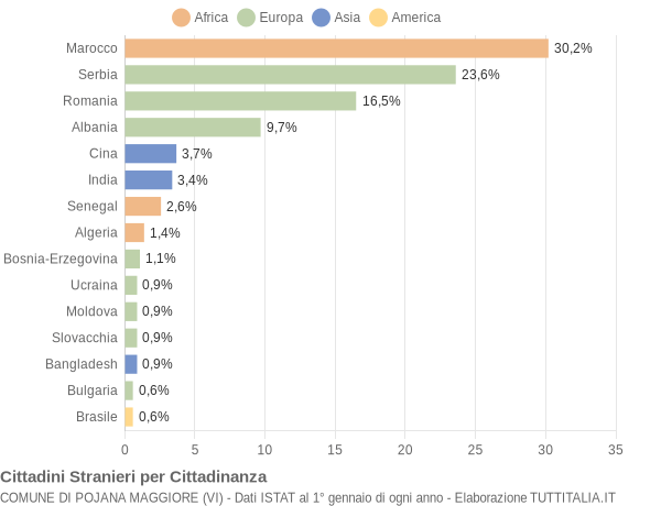 Grafico cittadinanza stranieri - Pojana Maggiore 2017