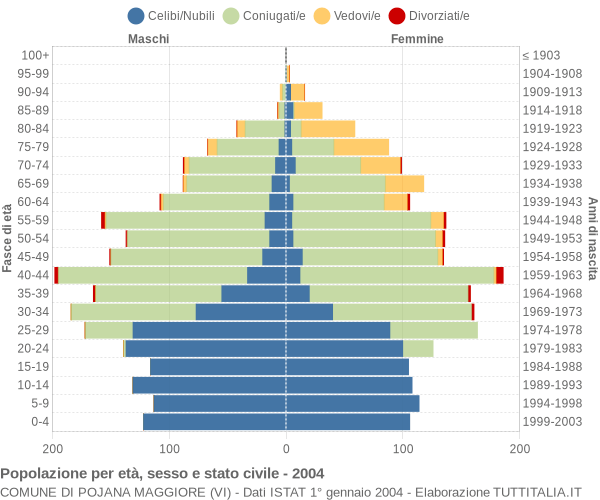 Grafico Popolazione per età, sesso e stato civile Comune di Pojana Maggiore (VI)