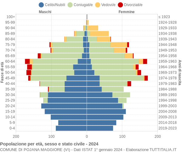 Grafico Popolazione per età, sesso e stato civile Comune di Pojana Maggiore (VI)