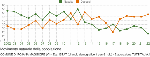 Grafico movimento naturale della popolazione Comune di Pojana Maggiore (VI)