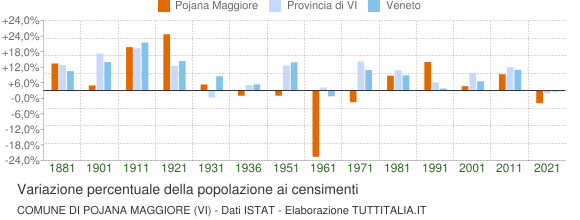 Grafico variazione percentuale della popolazione Comune di Pojana Maggiore (VI)