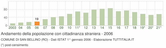 Grafico andamento popolazione stranieri Comune di San Bellino (RO)