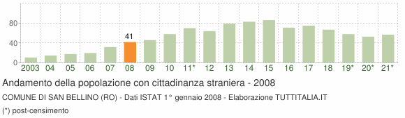 Grafico andamento popolazione stranieri Comune di San Bellino (RO)