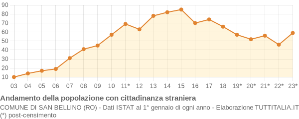 Andamento popolazione stranieri Comune di San Bellino (RO)