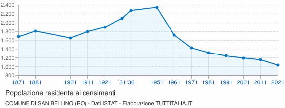 Grafico andamento storico popolazione Comune di San Bellino (RO)