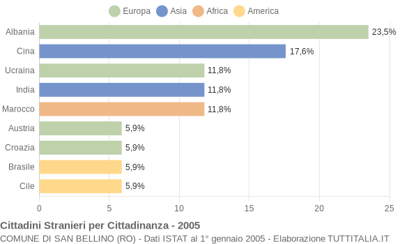 Grafico cittadinanza stranieri - San Bellino 2005