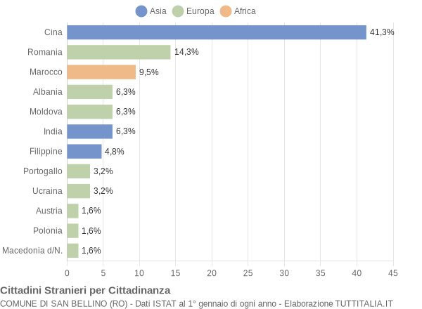 Grafico cittadinanza stranieri - San Bellino 2012