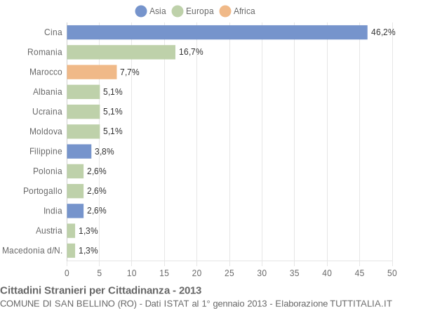 Grafico cittadinanza stranieri - San Bellino 2013