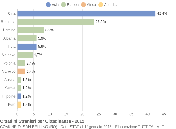 Grafico cittadinanza stranieri - San Bellino 2015