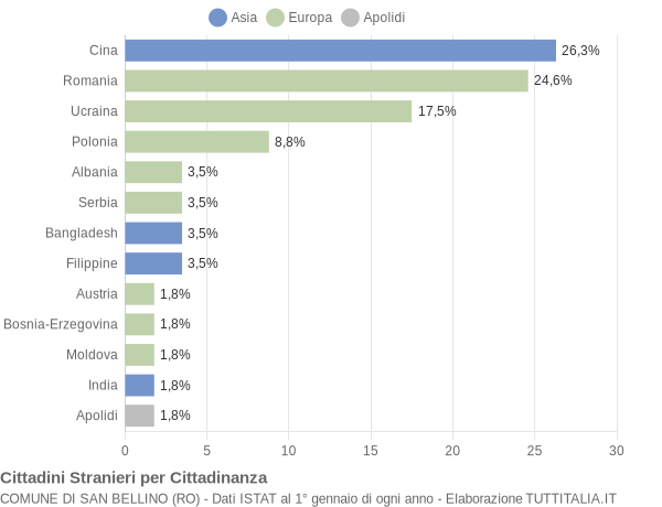 Grafico cittadinanza stranieri - San Bellino 2019