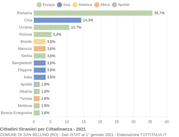 Grafico cittadinanza stranieri - San Bellino 2021