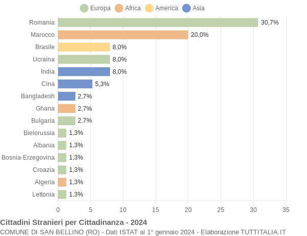 Grafico cittadinanza stranieri - San Bellino 2024