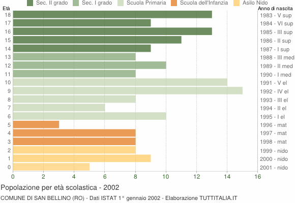 Grafico Popolazione in età scolastica - San Bellino 2002