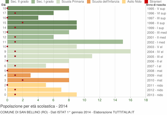 Grafico Popolazione in età scolastica - San Bellino 2014
