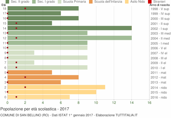 Grafico Popolazione in età scolastica - San Bellino 2017