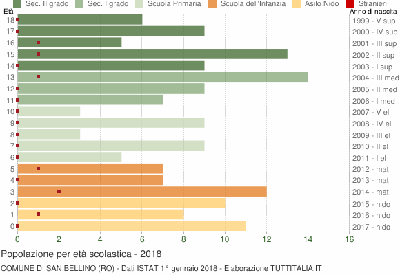 Grafico Popolazione in età scolastica - San Bellino 2018