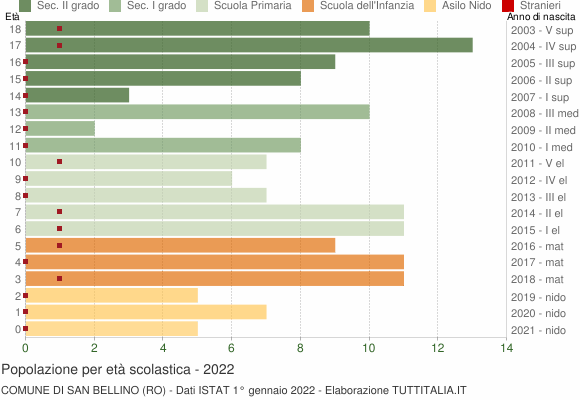 Grafico Popolazione in età scolastica - San Bellino 2022