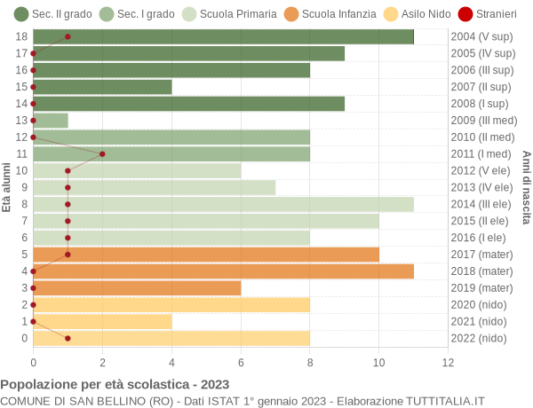 Grafico Popolazione in età scolastica - San Bellino 2023