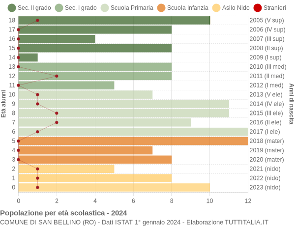 Grafico Popolazione in età scolastica - San Bellino 2024