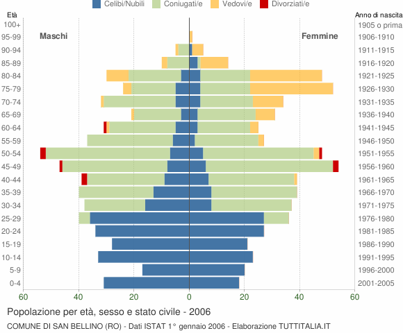 Grafico Popolazione per età, sesso e stato civile Comune di San Bellino (RO)