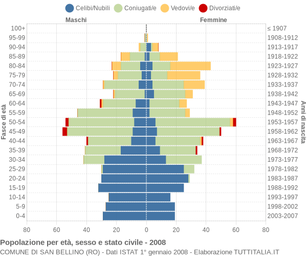 Grafico Popolazione per età, sesso e stato civile Comune di San Bellino (RO)