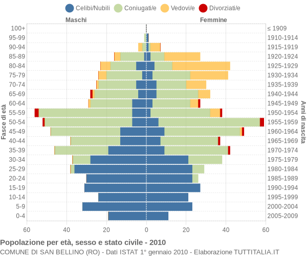 Grafico Popolazione per età, sesso e stato civile Comune di San Bellino (RO)