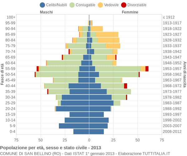 Grafico Popolazione per età, sesso e stato civile Comune di San Bellino (RO)