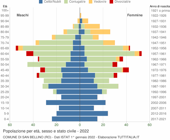 Grafico Popolazione per età, sesso e stato civile Comune di San Bellino (RO)