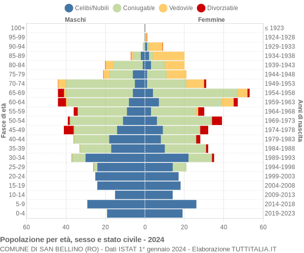 Grafico Popolazione per età, sesso e stato civile Comune di San Bellino (RO)