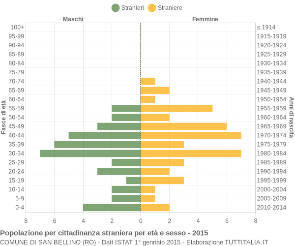 Grafico cittadini stranieri - San Bellino 2015