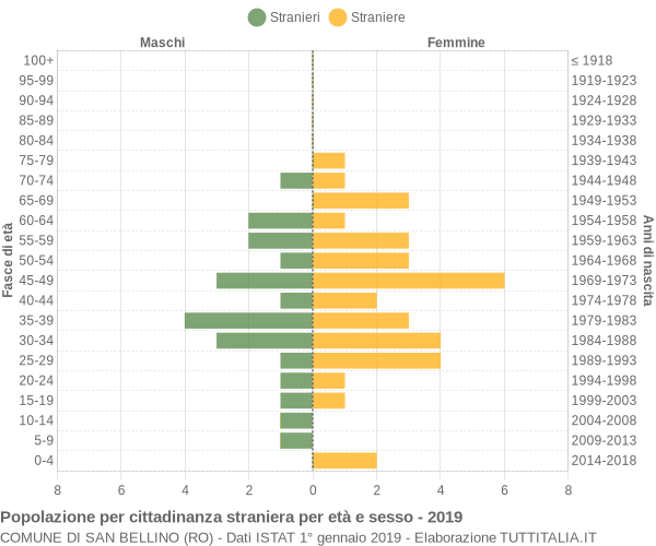 Grafico cittadini stranieri - San Bellino 2019