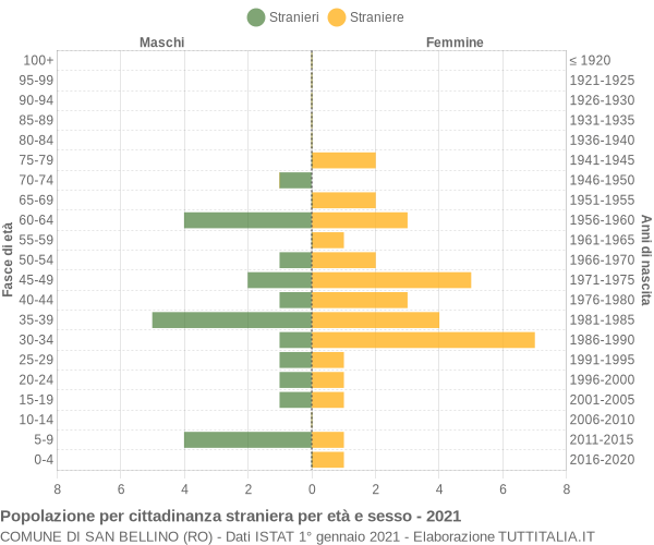 Grafico cittadini stranieri - San Bellino 2021