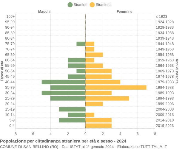 Grafico cittadini stranieri - San Bellino 2024