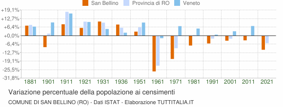 Grafico variazione percentuale della popolazione Comune di San Bellino (RO)