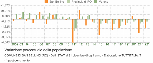 Variazione percentuale della popolazione Comune di San Bellino (RO)