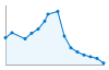 Grafico andamento storico popolazione Comune di San Bellino (RO)