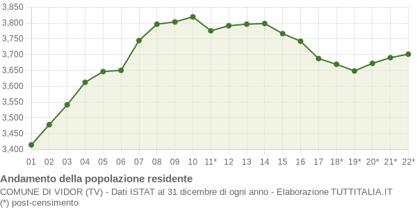 Andamento popolazione Comune di Vidor (TV)