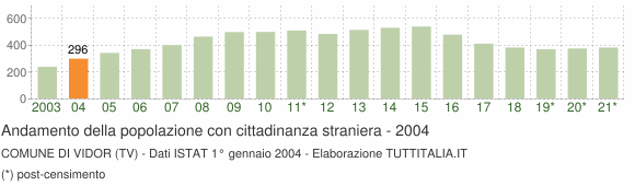 Grafico andamento popolazione stranieri Comune di Vidor (TV)