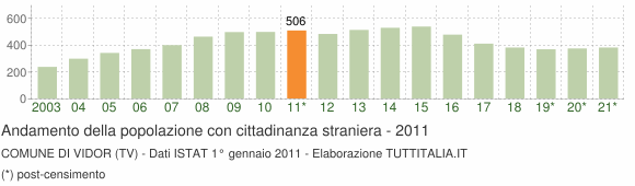 Grafico andamento popolazione stranieri Comune di Vidor (TV)