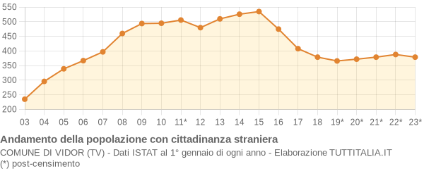 Andamento popolazione stranieri Comune di Vidor (TV)