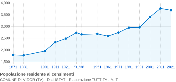 Grafico andamento storico popolazione Comune di Vidor (TV)