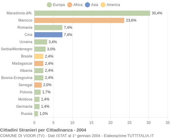 Grafico cittadinanza stranieri - Vidor 2004