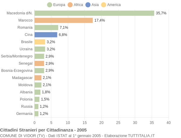 Grafico cittadinanza stranieri - Vidor 2005