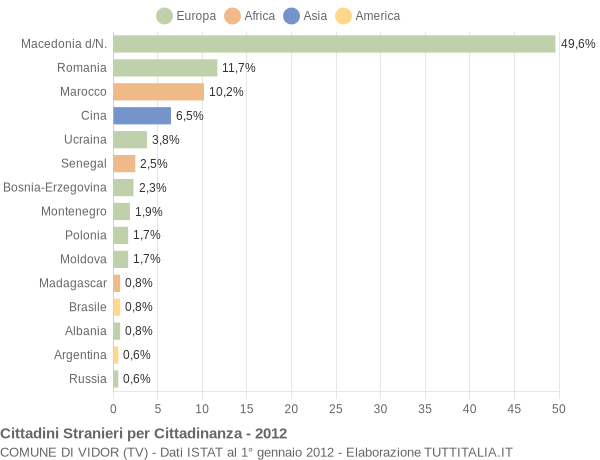 Grafico cittadinanza stranieri - Vidor 2012