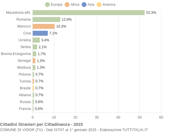 Grafico cittadinanza stranieri - Vidor 2015