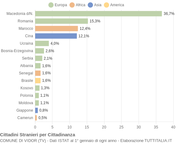 Grafico cittadinanza stranieri - Vidor 2018